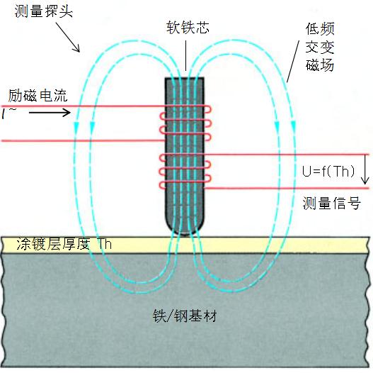 表面涂鍍層厚度磁感應(yīng)法無損測量原理圖解