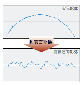 R表面補償